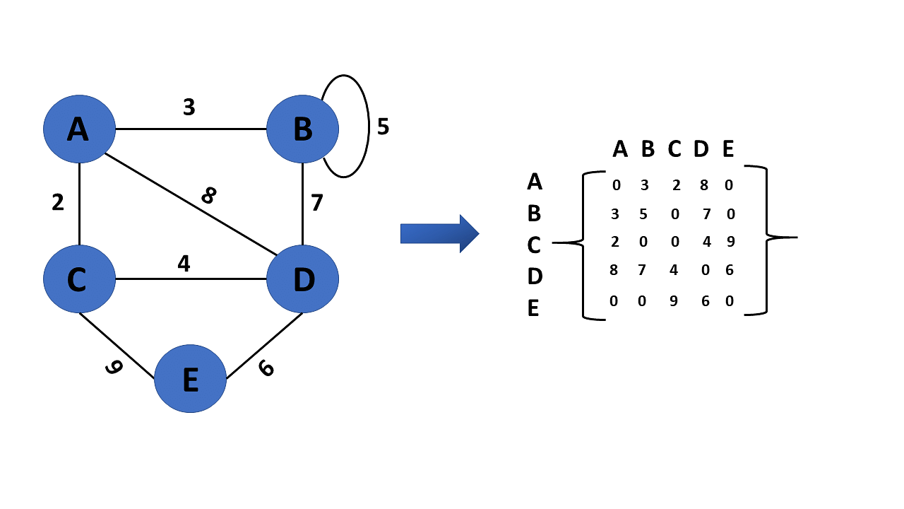 graphical representation data structure